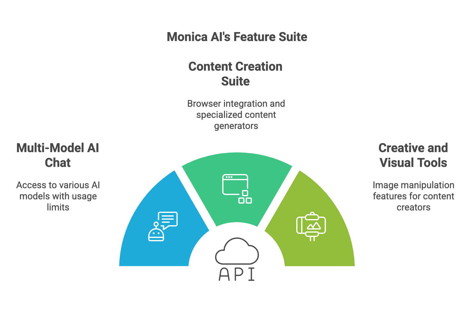 Monica AI Review 2026 – Pricing, Features and Better Alternatives