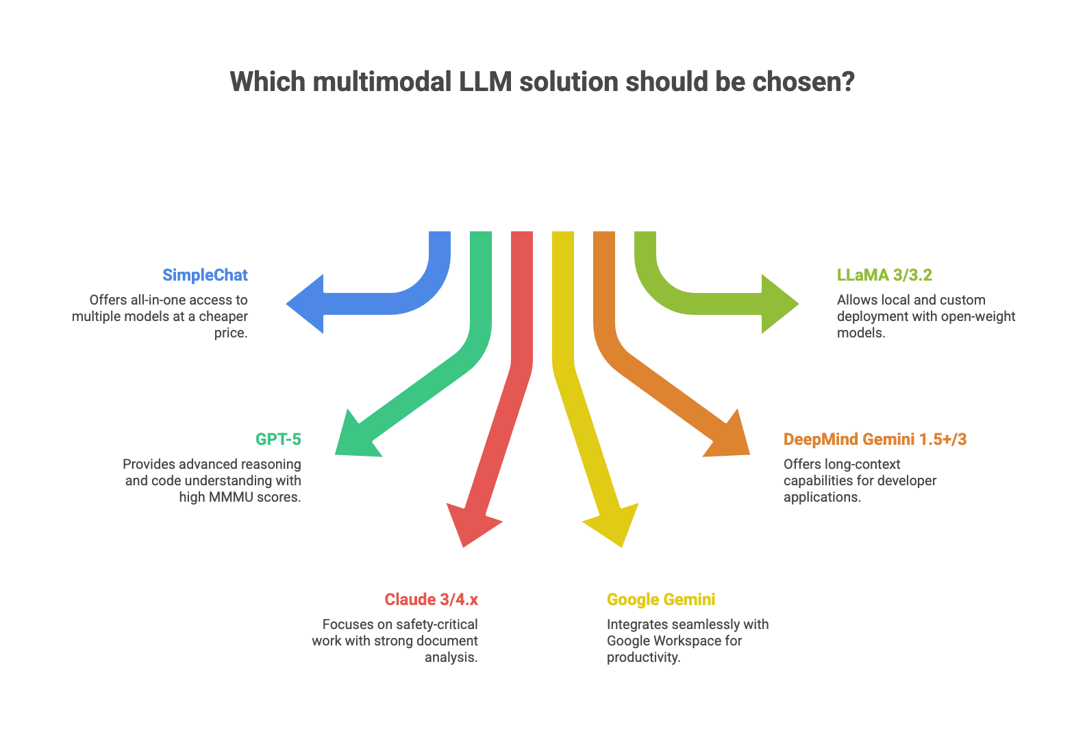 Best Multimodal AI models in 2025: SimpleChat, GPT-5, Claude & More LLMs (Ranked)