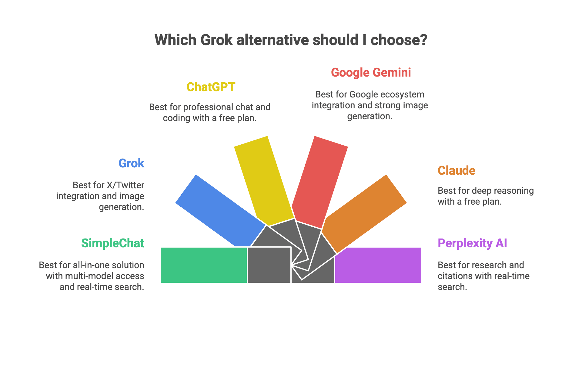 Best Grok Alternatives for 2025: Compare AI tools (SimpleChat, ChatGPT, Gemini, Claude & Perplexity)